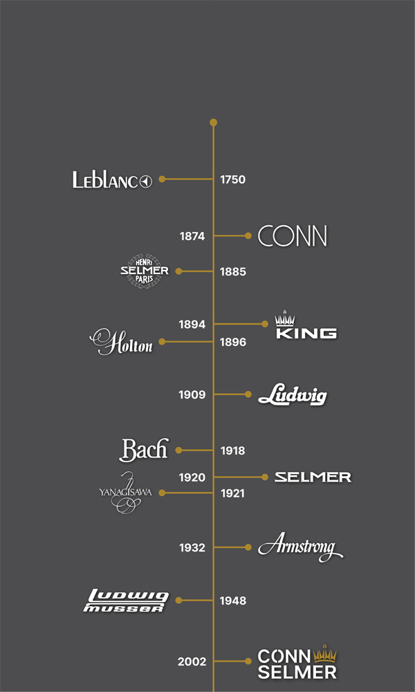 Conn Selmer Timeline